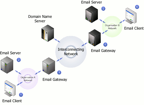 Email gateway topology
